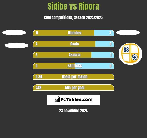 Sidibe vs Ripora h2h player stats