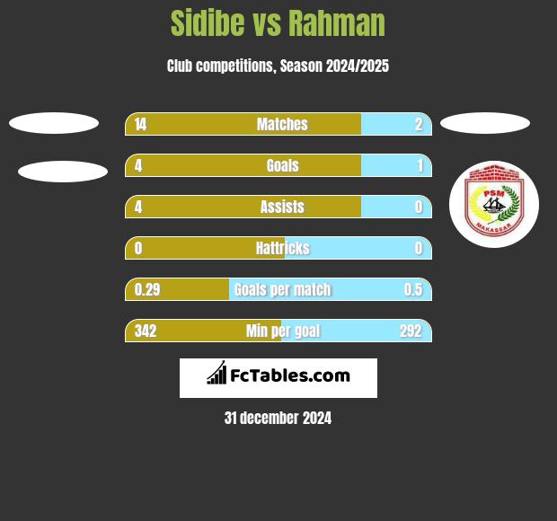 Sidibe vs Rahman h2h player stats