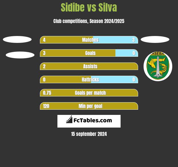 Sidibe vs Silva h2h player stats