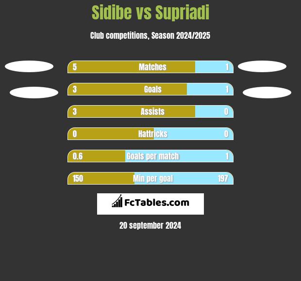 Sidibe vs Supriadi h2h player stats