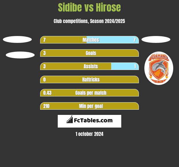 Sidibe vs Hirose h2h player stats