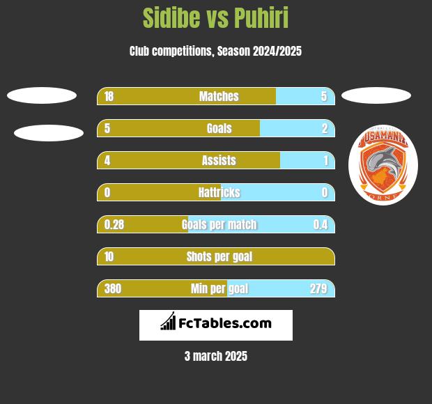 Sidibe vs Puhiri h2h player stats