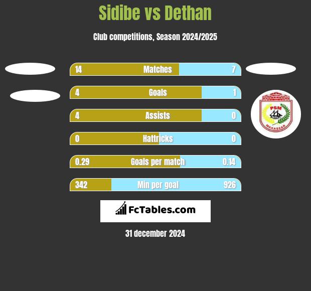 Sidibe vs Dethan h2h player stats