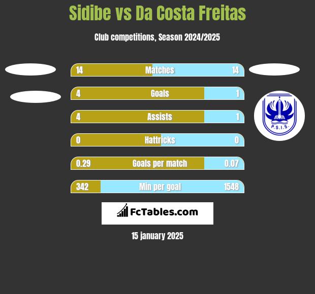 Sidibe vs Da Costa Freitas h2h player stats