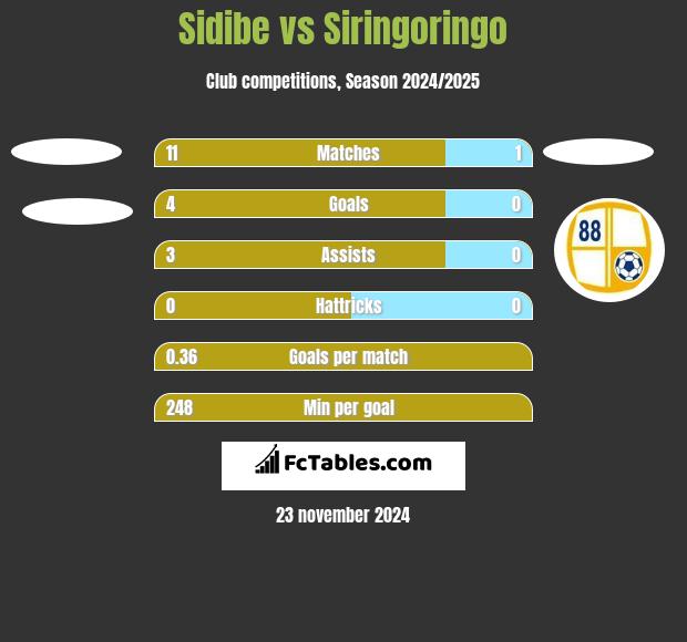 Sidibe vs Siringoringo h2h player stats