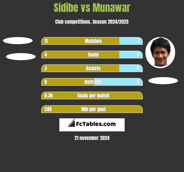 Sidibe vs Munawar h2h player stats