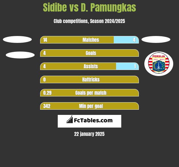 Sidibe vs D. Pamungkas h2h player stats