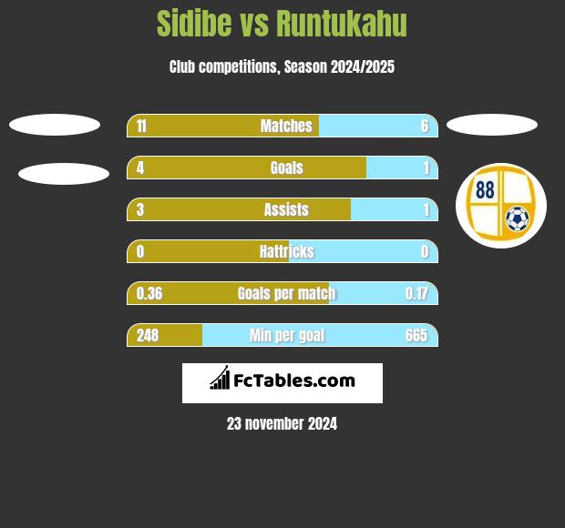 Sidibe vs Runtukahu h2h player stats