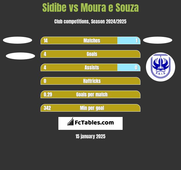 Sidibe vs Moura e Souza h2h player stats