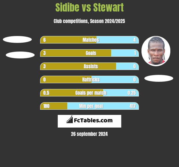 Sidibe vs Stewart h2h player stats