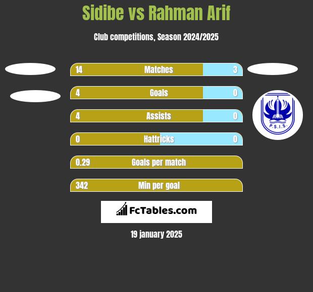 Sidibe vs Rahman Arif h2h player stats