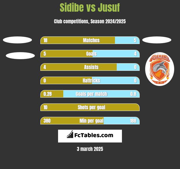 Sidibe vs Jusuf h2h player stats