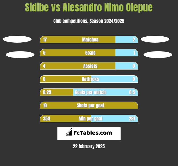 Sidibe vs Alesandro Nimo Olepue h2h player stats