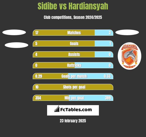 Sidibe vs Hardiansyah h2h player stats