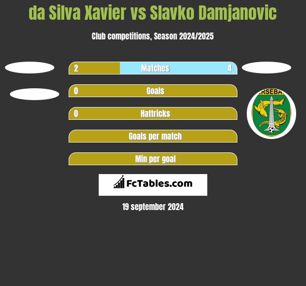 da Silva Xavier vs Slavko Damjanovic h2h player stats