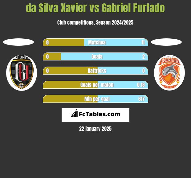 da Silva Xavier vs Gabriel Furtado h2h player stats