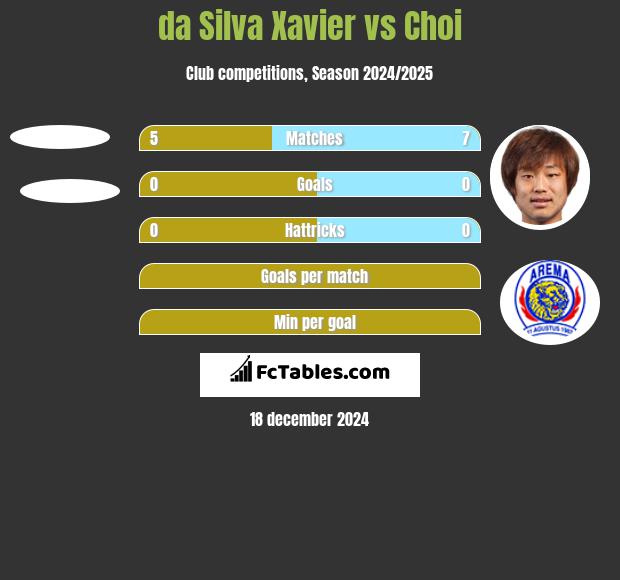 da Silva Xavier vs Choi h2h player stats