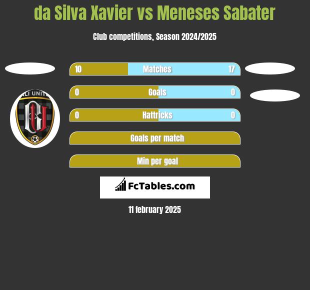 da Silva Xavier vs Meneses Sabater h2h player stats