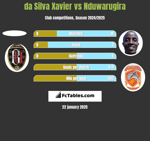 da Silva Xavier vs Nduwarugira h2h player stats