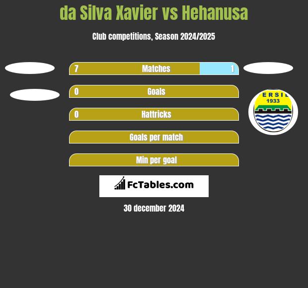 da Silva Xavier vs Hehanusa h2h player stats