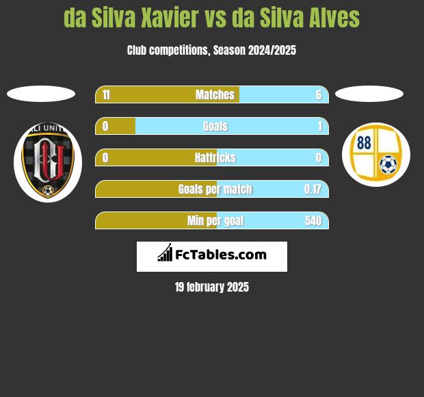 da Silva Xavier vs da Silva Alves h2h player stats