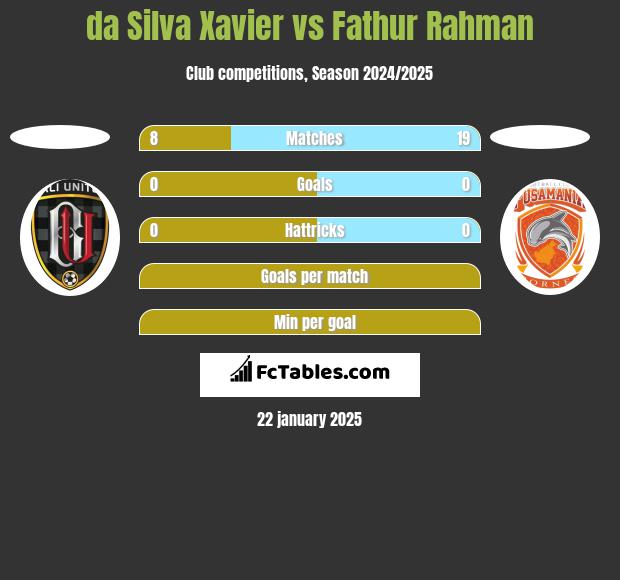 da Silva Xavier vs Fathur Rahman h2h player stats