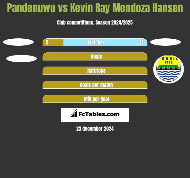 Pandenuwu vs Kevin Ray Mendoza Hansen h2h player stats