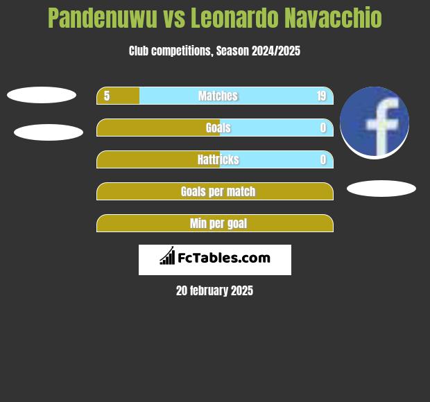 Pandenuwu vs Leonardo Navacchio h2h player stats