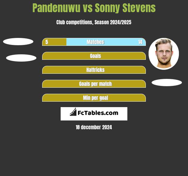 Pandenuwu vs Sonny Stevens h2h player stats