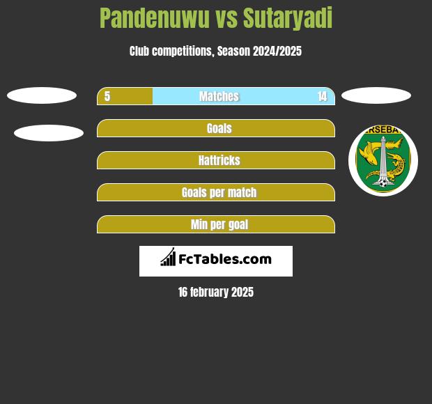 Pandenuwu vs Sutaryadi h2h player stats