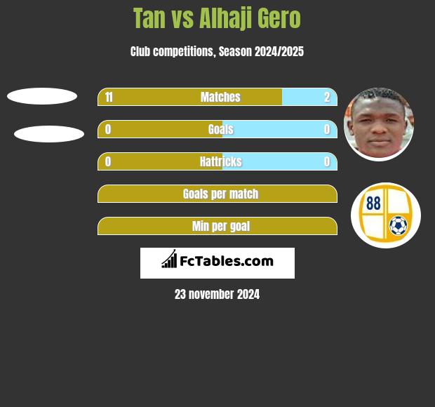 Tan vs Alhaji Gero h2h player stats