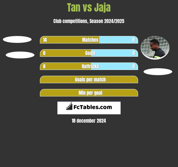 Tan vs Jaja h2h player stats