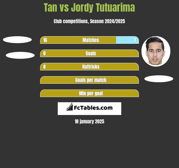 Tan vs Jordy Tutuarima h2h player stats