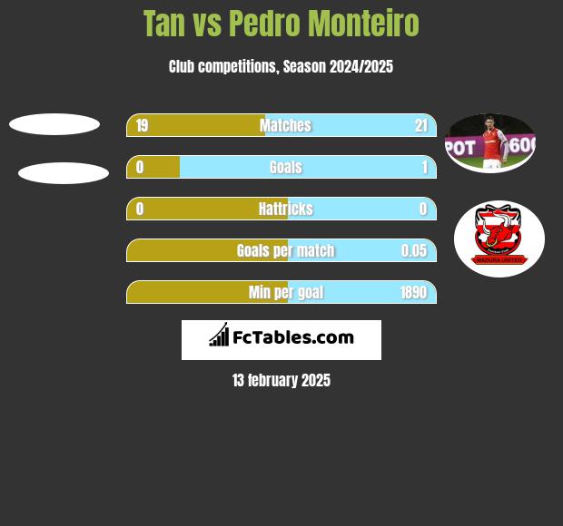 Tan vs Pedro Monteiro h2h player stats