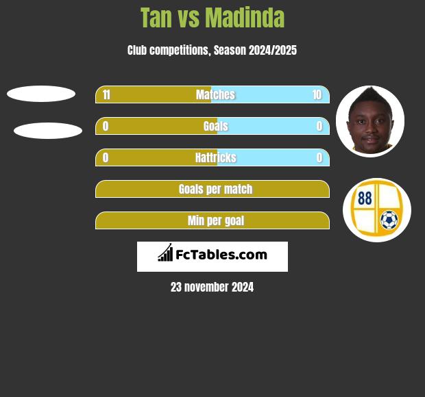 Tan vs Madinda h2h player stats