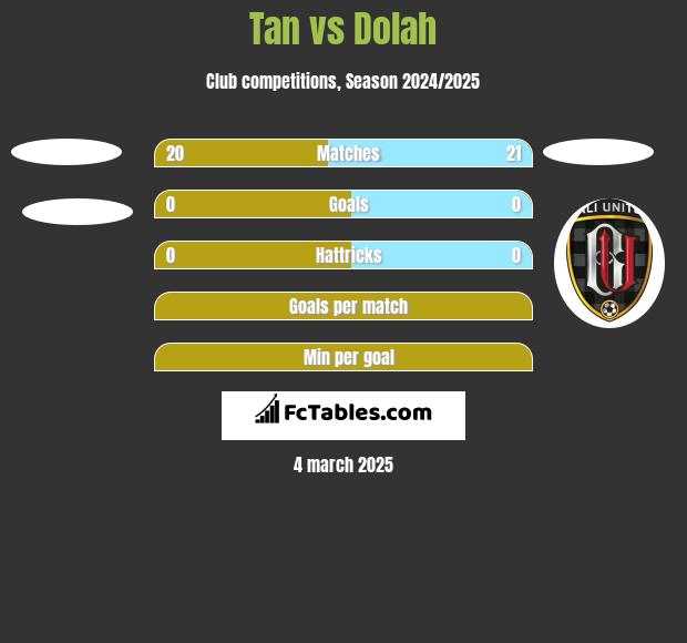 Tan vs Dolah h2h player stats