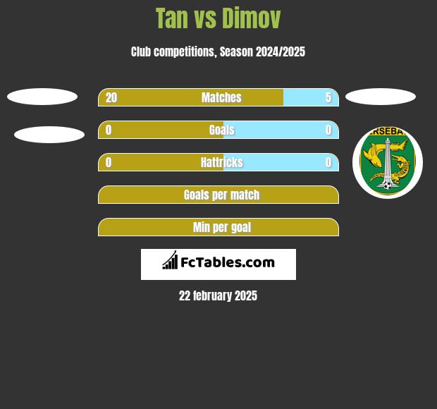 Tan vs Dimov h2h player stats