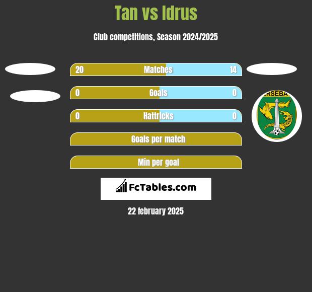 Tan vs Idrus h2h player stats