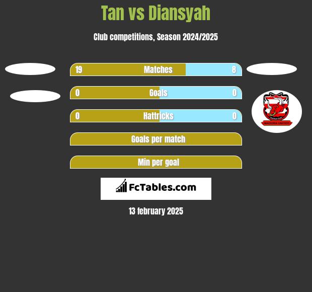 Tan vs Diansyah h2h player stats