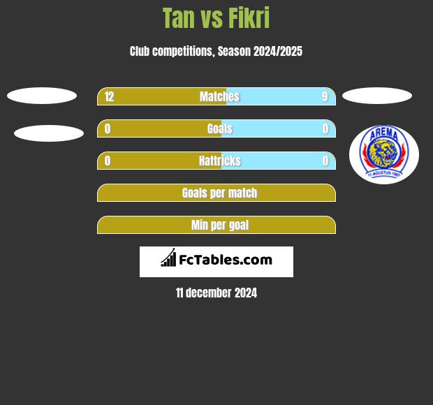 Tan vs Fikri h2h player stats