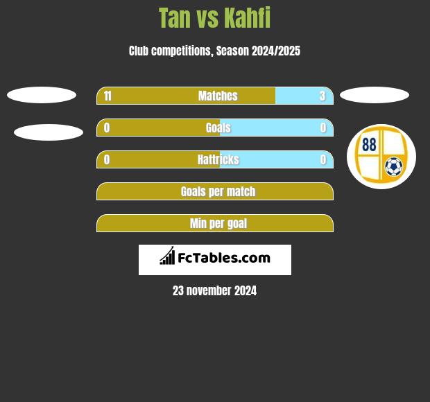 Tan vs Kahfi h2h player stats