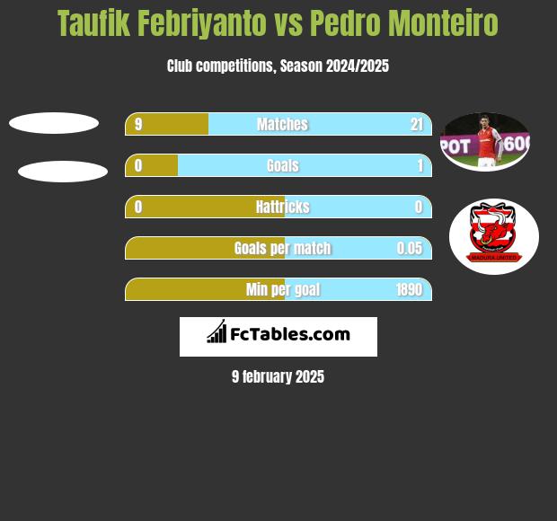 Taufik Febriyanto vs Pedro Monteiro h2h player stats