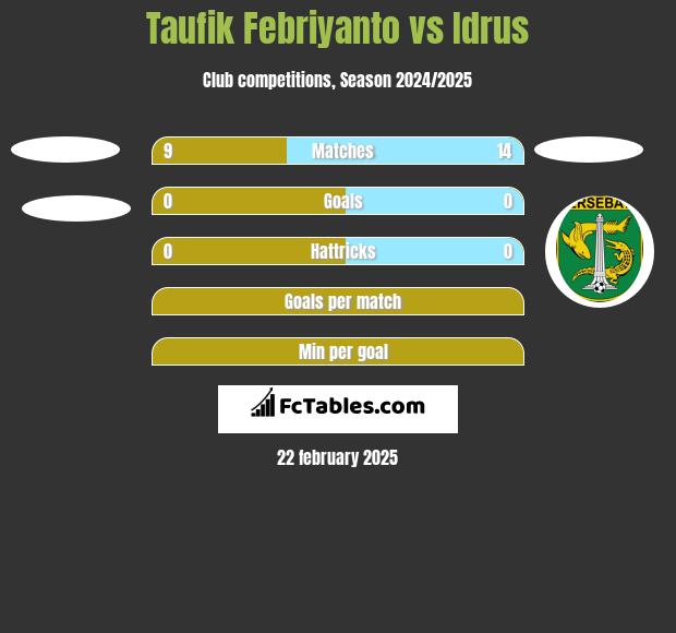 Taufik Febriyanto vs Idrus h2h player stats