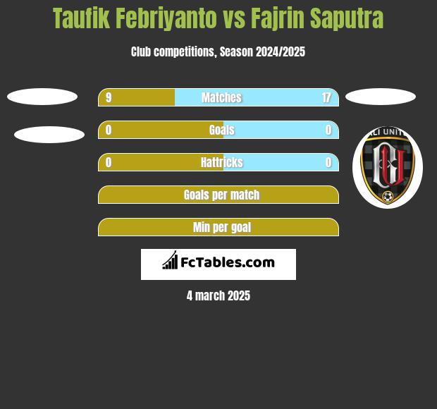 Taufik Febriyanto vs Fajrin Saputra h2h player stats