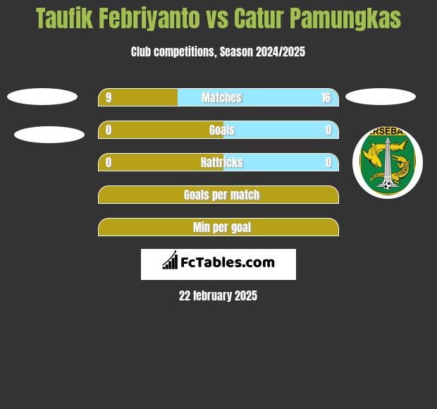 Taufik Febriyanto vs Catur Pamungkas h2h player stats