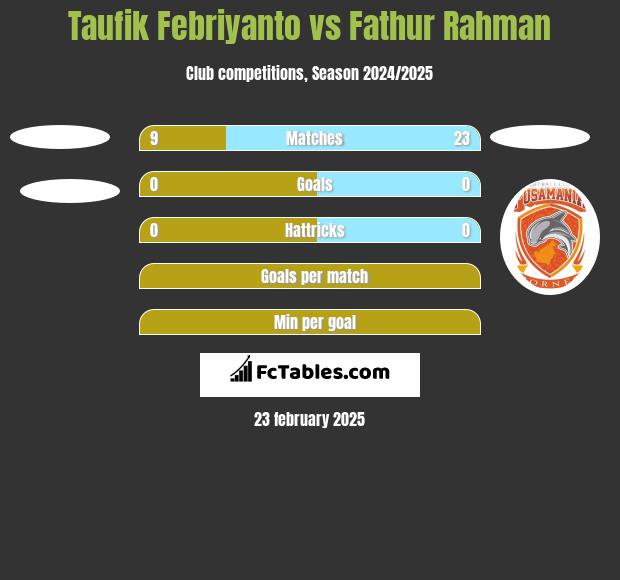 Taufik Febriyanto vs Fathur Rahman h2h player stats