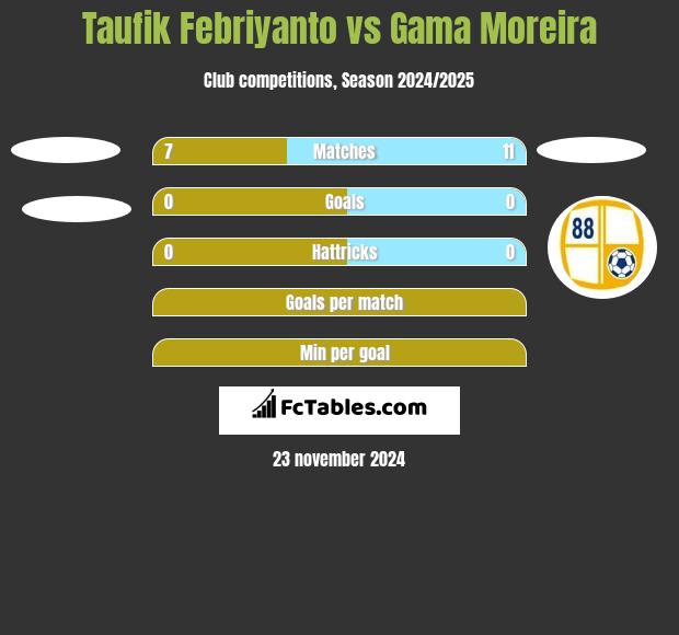 Taufik Febriyanto vs Gama Moreira h2h player stats