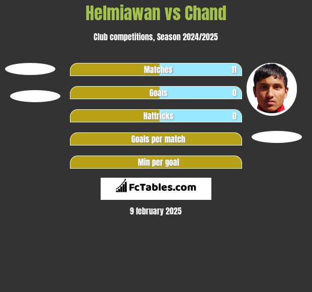 Helmiawan vs Chand h2h player stats