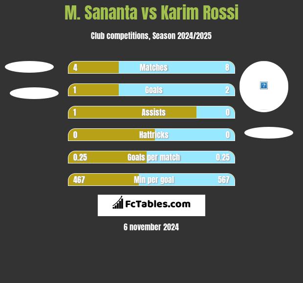 M. Sananta vs Karim Rossi h2h player stats