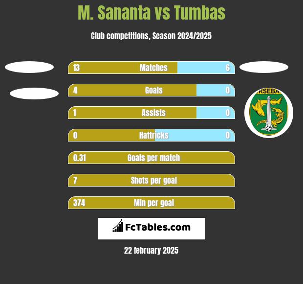 M. Sananta vs Tumbas h2h player stats